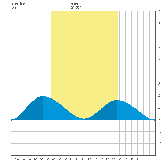 Hooper Strait tide chart for Tuesday, February 22, 2022
