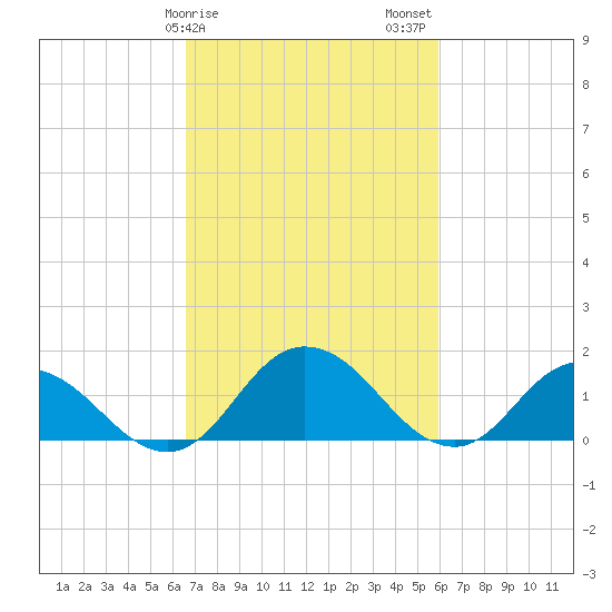 Hooper Strait tide chart for Monday, February 28, 2022