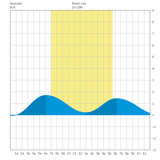 Hooper Strait tide chart for Monday, February 7, 2022