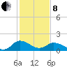 Hooper Strait tide chart for Tuesday, February 8, 2022
