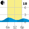 Hooper Strait tide chart for Thursday, March 10, 2022
