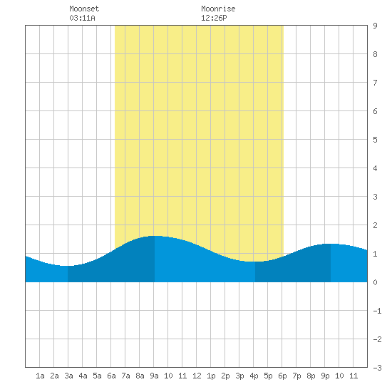 Hooper Strait tide chart for Saturday, March 12, 2022