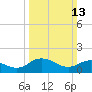 Hooper Strait tide chart for Sunday, March 13, 2022