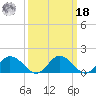 Hooper Strait tide chart for Friday, March 18, 2022