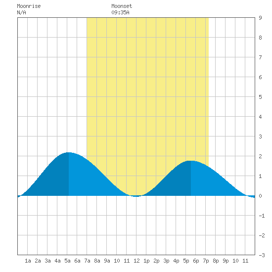 Hooper Strait tide chart for Tuesday, March 22, 2022
