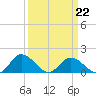 Hooper Strait tide chart for Tuesday, March 22, 2022