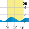 Hooper Strait tide chart for Saturday, March 26, 2022