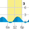 Hooper Strait tide chart for Thursday, March 3, 2022