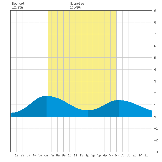 Hooper Strait tide chart for Wednesday, March 9, 2022