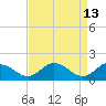 Hooper Strait tide chart for Wednesday, April 13, 2022