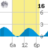 Hooper Strait tide chart for Saturday, April 16, 2022