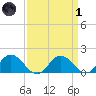 Hooper Strait tide chart for Friday, April 1, 2022