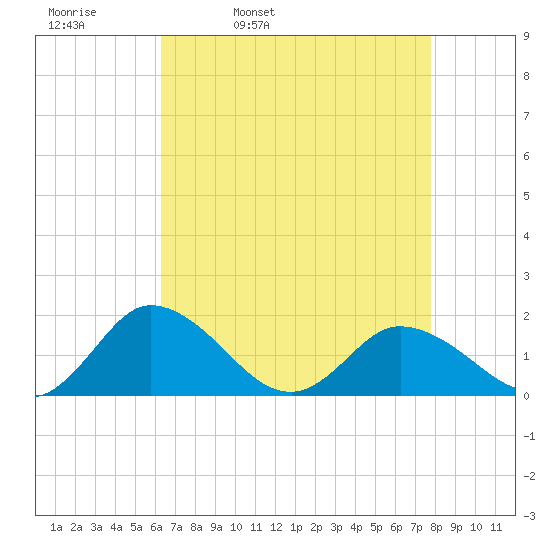 Hooper Strait tide chart for Thursday, April 21, 2022