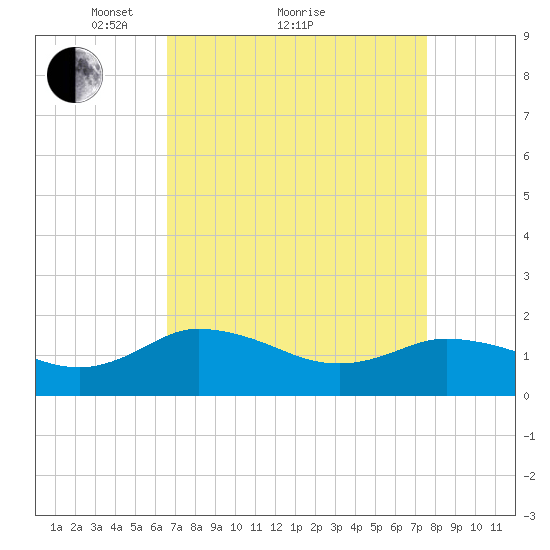 Hooper Strait tide chart for Saturday, April 9, 2022