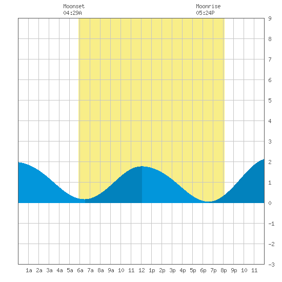 Hooper Strait tide chart for Friday, May 13, 2022