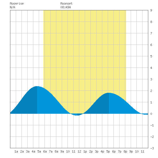 Hooper Strait tide chart for Thursday, May 19, 2022
