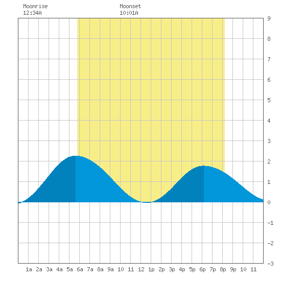 Hooper Strait tide chart for Friday, May 20, 2022