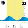 Hooper Strait tide chart for Sunday, May 22, 2022
