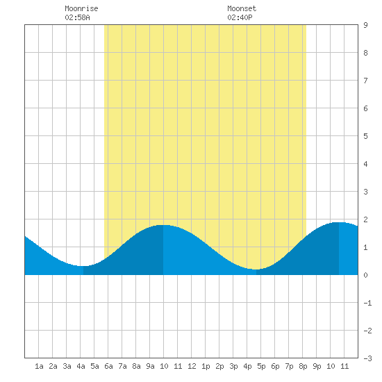 Hooper Strait tide chart for Tuesday, May 24, 2022