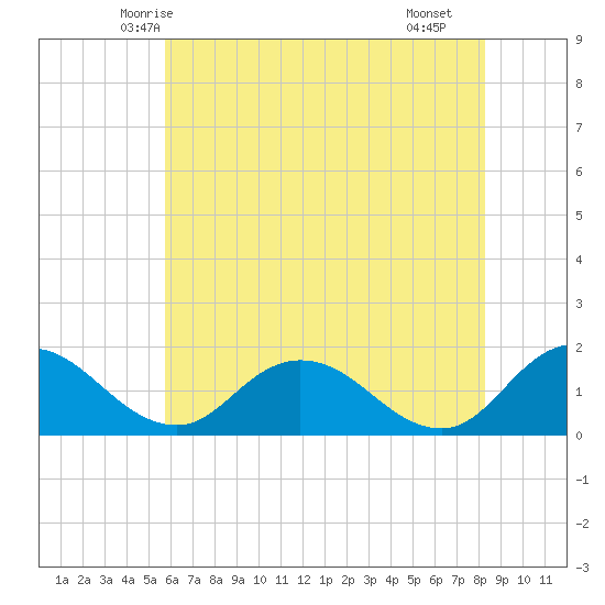 Hooper Strait tide chart for Thursday, May 26, 2022