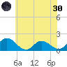 Hooper Strait tide chart for Monday, May 30, 2022