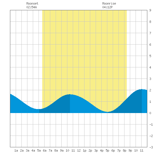 Hooper Strait tide chart for Friday, June 10, 2022