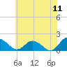 Hooper Strait tide chart for Saturday, June 11, 2022
