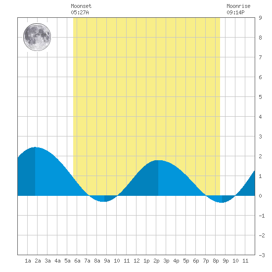 Hooper Strait tide chart for Tuesday, June 14, 2022