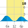 Hooper Strait tide chart for Saturday, June 18, 2022