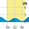 Hooper Strait tide chart for Saturday, June 25, 2022