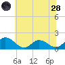 Hooper Strait tide chart for Tuesday, June 28, 2022