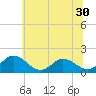 Hooper Strait tide chart for Thursday, June 30, 2022