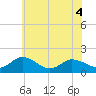 Hooper Strait tide chart for Saturday, June 4, 2022