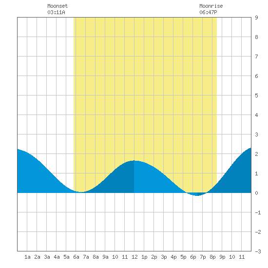Hooper Strait tide chart for Monday, July 11, 2022