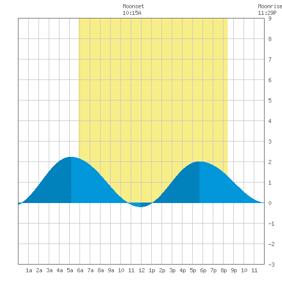Hooper Strait tide chart for Sunday, July 17, 2022