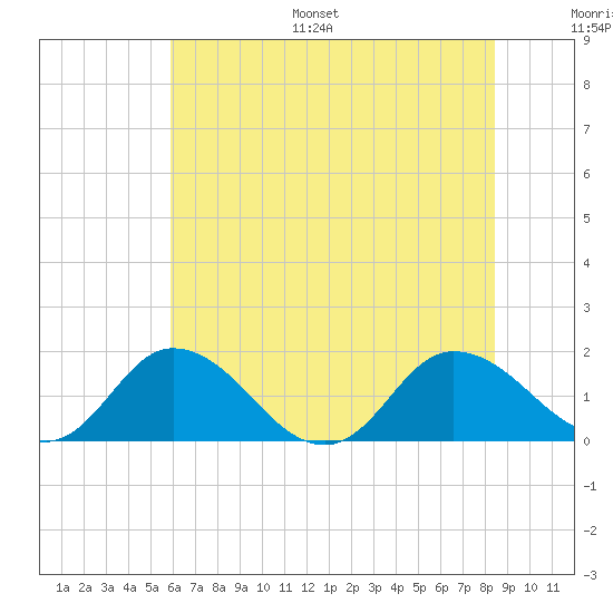 Hooper Strait tide chart for Monday, July 18, 2022