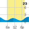 Hooper Strait tide chart for Saturday, July 23, 2022