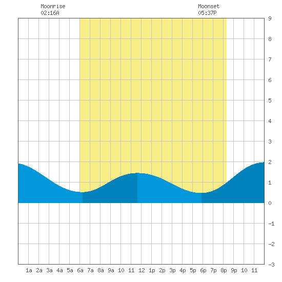 Hooper Strait tide chart for Sunday, July 24, 2022