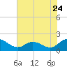 Hooper Strait tide chart for Sunday, July 24, 2022