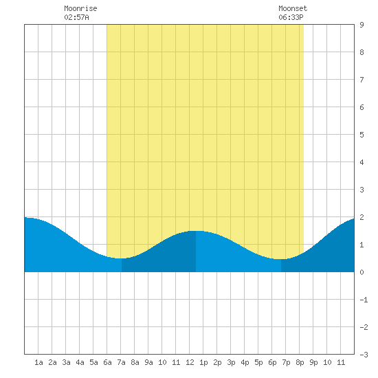Hooper Strait tide chart for Monday, July 25, 2022