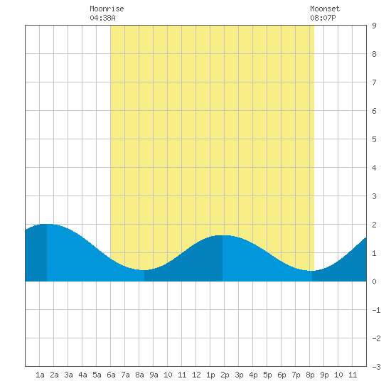 Hooper Strait tide chart for Wednesday, July 27, 2022
