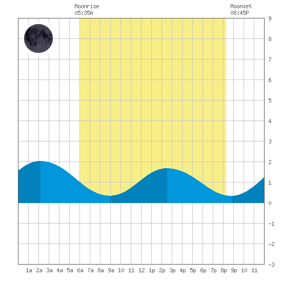 Hooper Strait tide chart for Thursday, July 28, 2022
