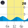 Hooper Strait tide chart for Thursday, July 28, 2022