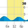 Hooper Strait tide chart for Saturday, July 30, 2022