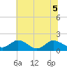 Hooper Strait tide chart for Tuesday, July 5, 2022