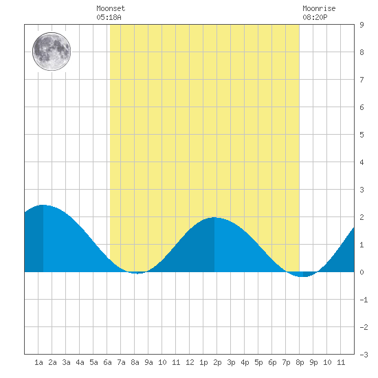 Hooper Strait tide chart for Thursday, August 11, 2022