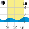 Hooper Strait tide chart for Friday, August 19, 2022