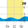 Hooper Strait tide chart for Saturday, August 20, 2022
