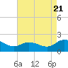 Hooper Strait tide chart for Sunday, August 21, 2022