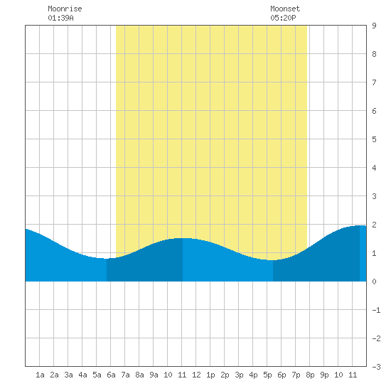 Hooper Strait tide chart for Monday, August 22, 2022